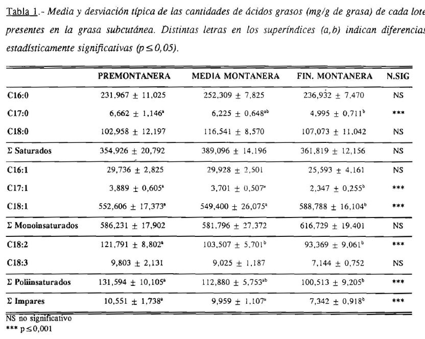 Cambios en la composición de ácidos grasos del tejido adiposo en el cerdo ibérico durante la montanera