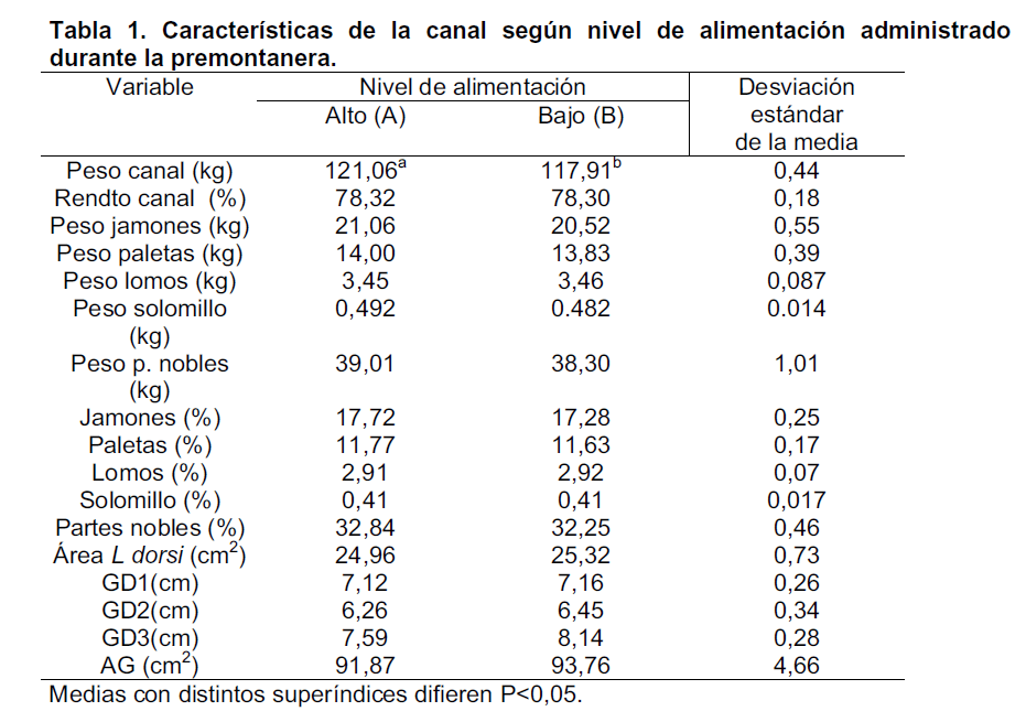 Efecto del nivel de alimentación durante la premontanera sobre las características de la canal y el perfil de ácidos grasos de la grasa subcutánea de cerdos ibéricos