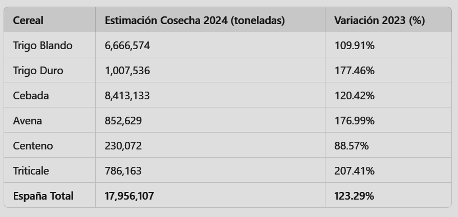 Prevén que España aumente su producción de cereales de invierno un 123% para la campaña 2024/25