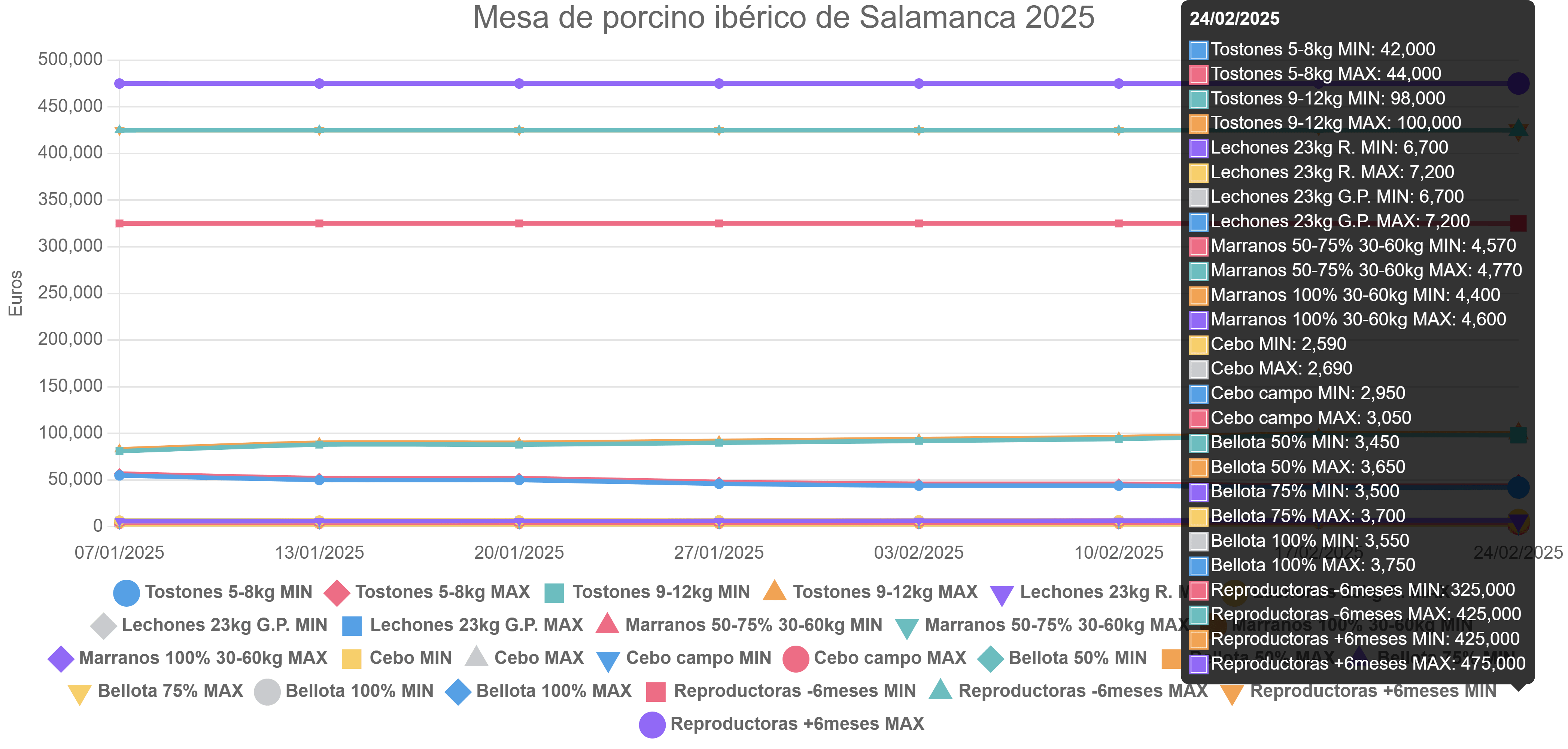 Cotizaciones a 24 de febrero de 2025 de la mesa de porcino ibérico de Salamanca