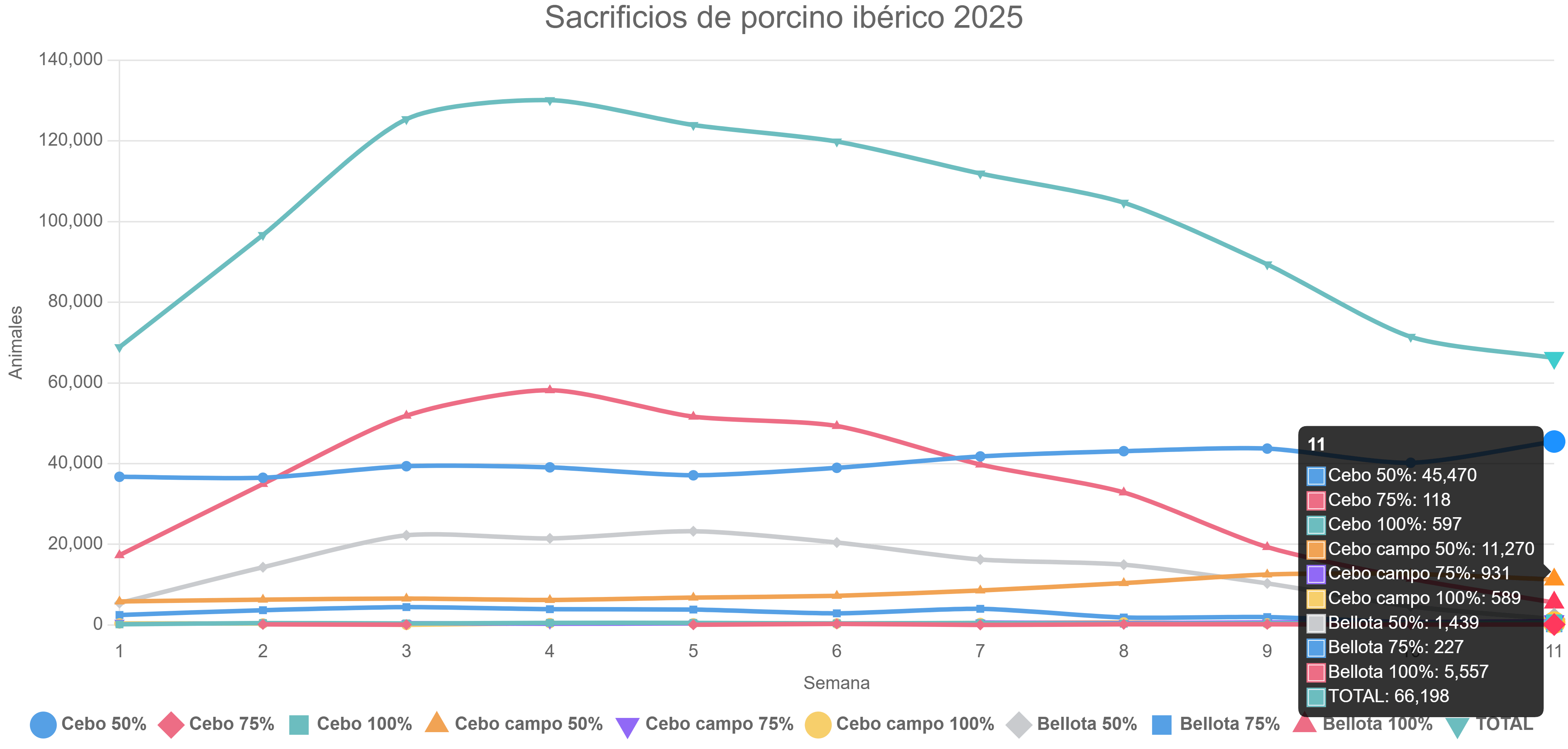 Datos de sacrificios de porcino ibérico de la semana 11 de 2025